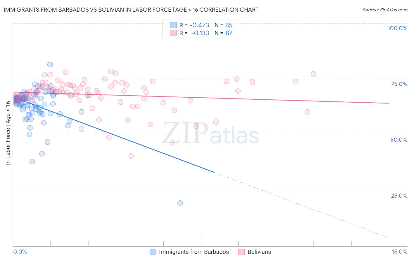 Immigrants from Barbados vs Bolivian In Labor Force | Age > 16