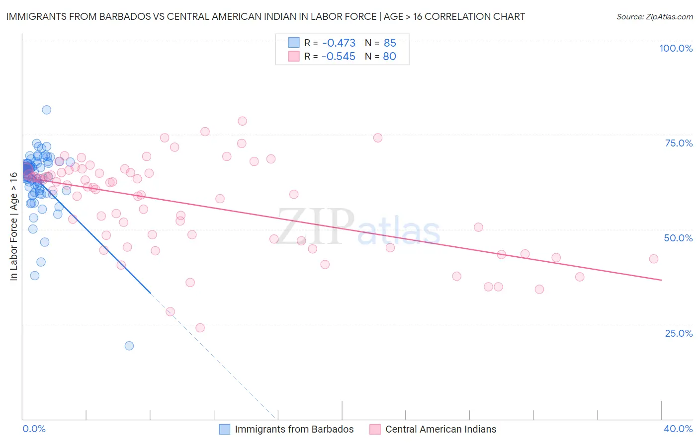 Immigrants from Barbados vs Central American Indian In Labor Force | Age > 16