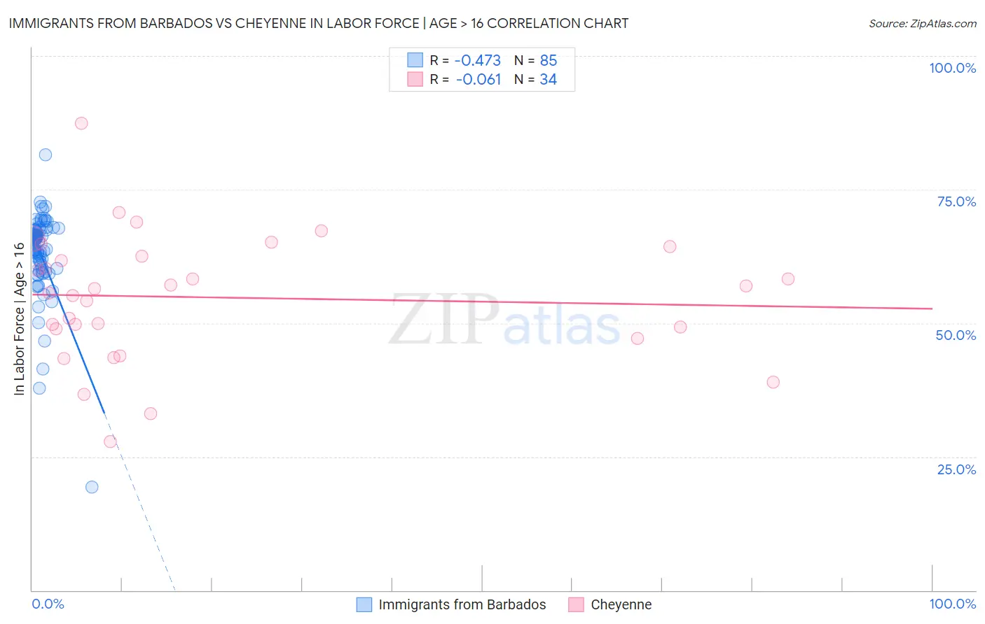 Immigrants from Barbados vs Cheyenne In Labor Force | Age > 16