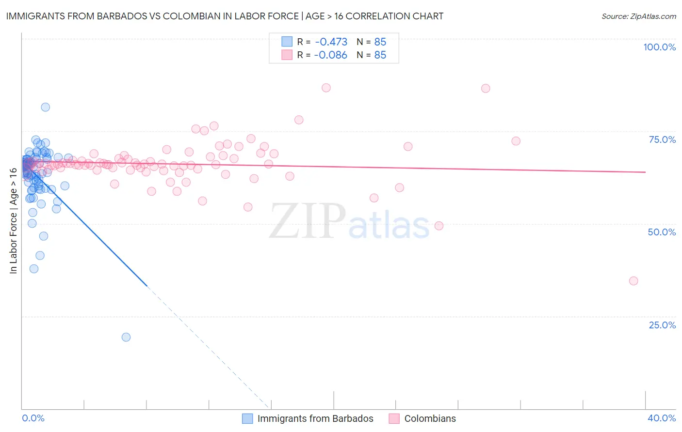 Immigrants from Barbados vs Colombian In Labor Force | Age > 16