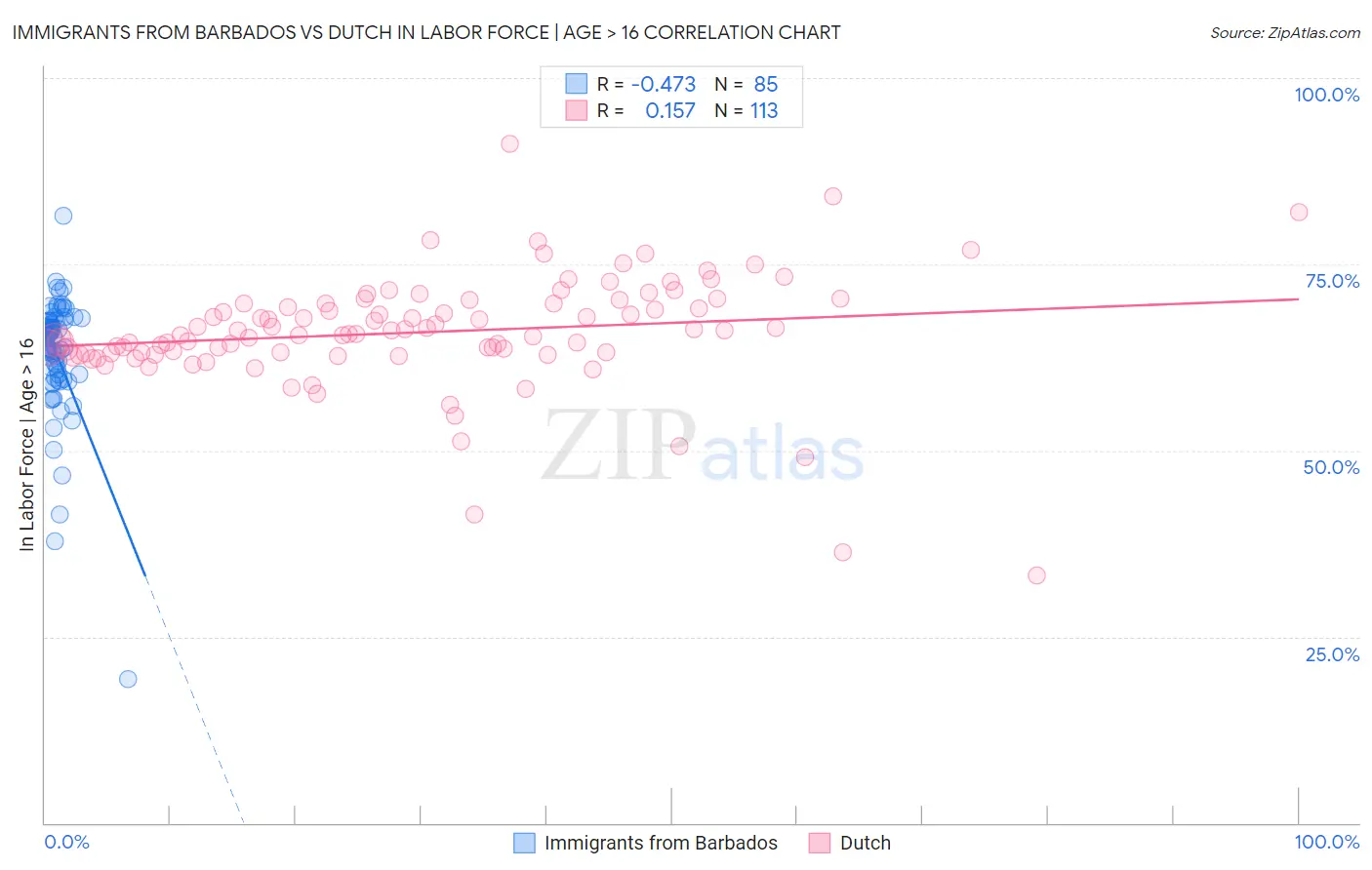 Immigrants from Barbados vs Dutch In Labor Force | Age > 16