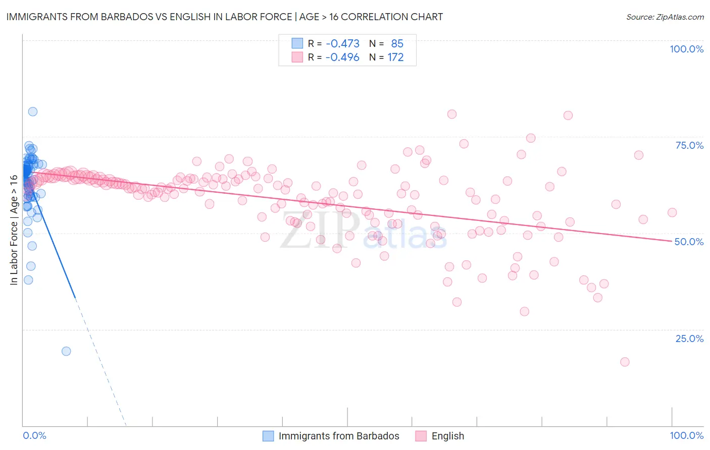 Immigrants from Barbados vs English In Labor Force | Age > 16