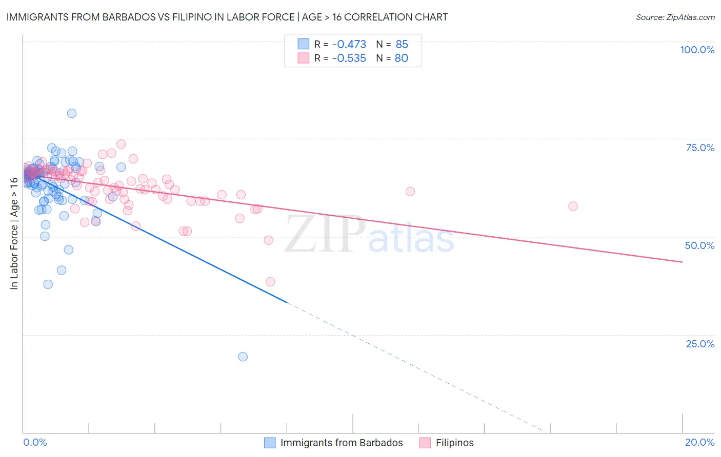 Immigrants from Barbados vs Filipino In Labor Force | Age > 16