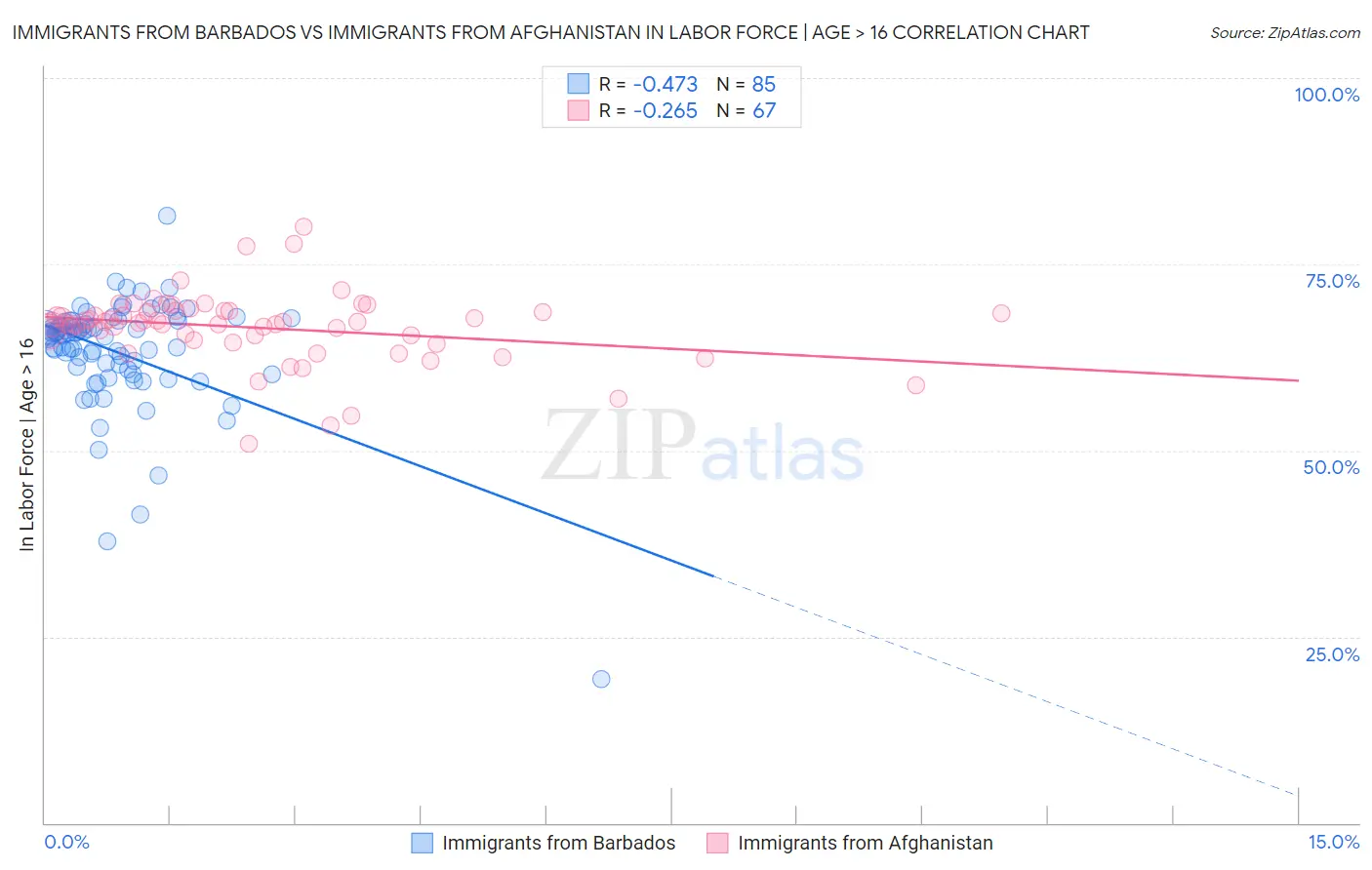 Immigrants from Barbados vs Immigrants from Afghanistan In Labor Force | Age > 16