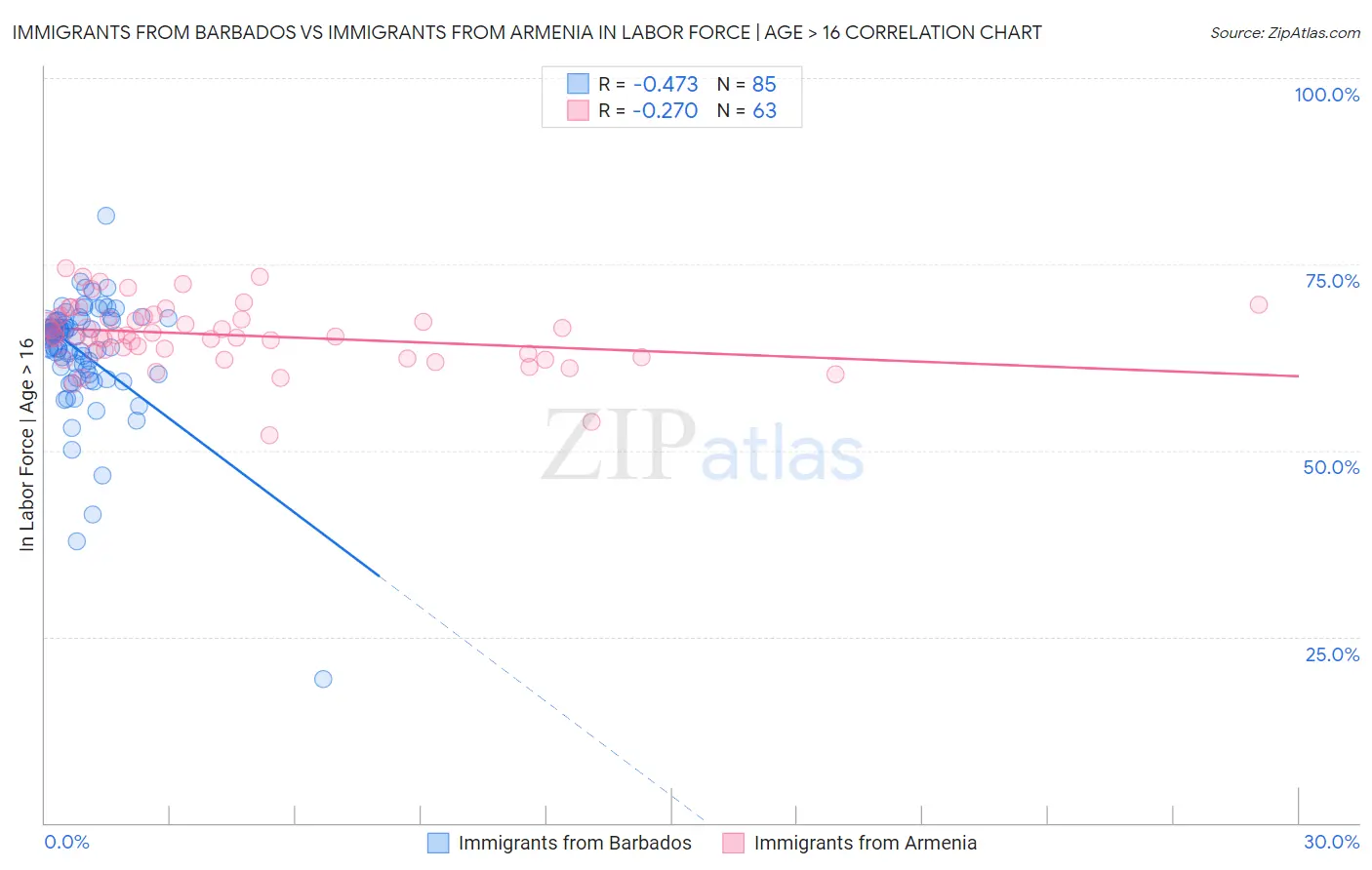 Immigrants from Barbados vs Immigrants from Armenia In Labor Force | Age > 16