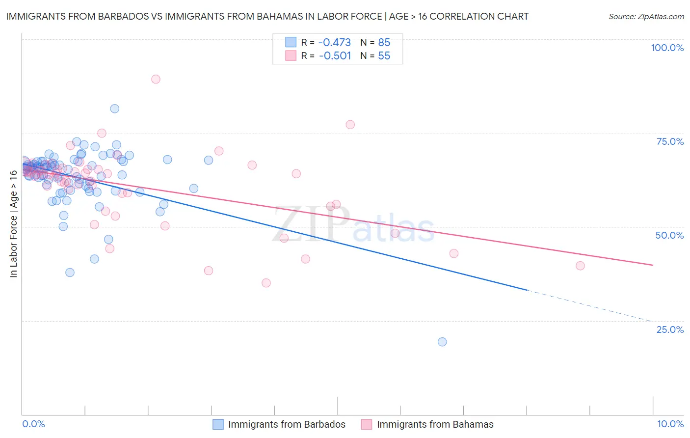 Immigrants from Barbados vs Immigrants from Bahamas In Labor Force | Age > 16