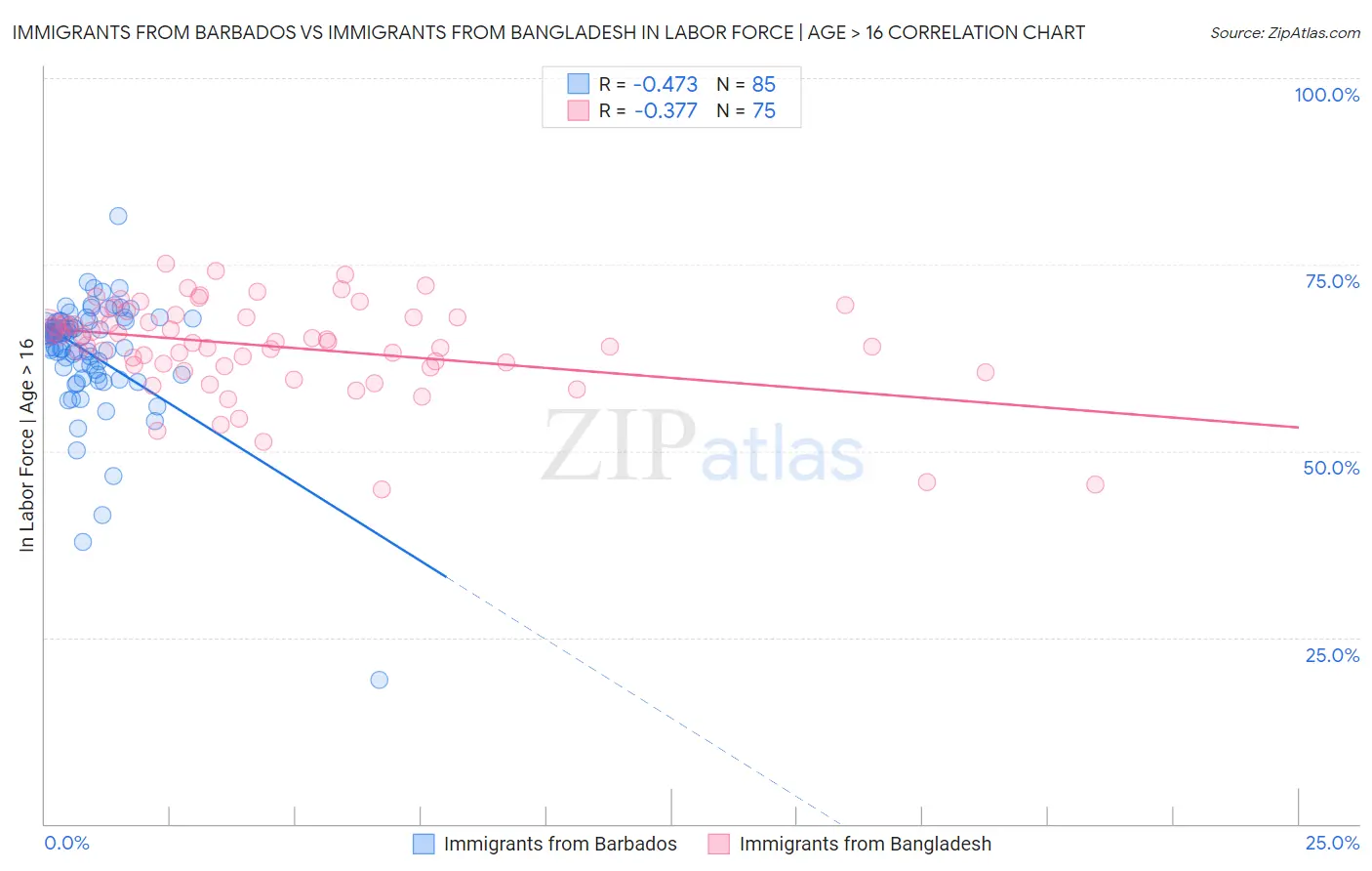 Immigrants from Barbados vs Immigrants from Bangladesh In Labor Force | Age > 16