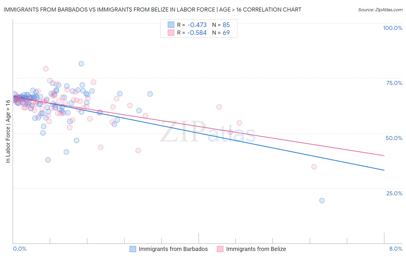 Immigrants from Barbados vs Immigrants from Belize In Labor Force | Age > 16