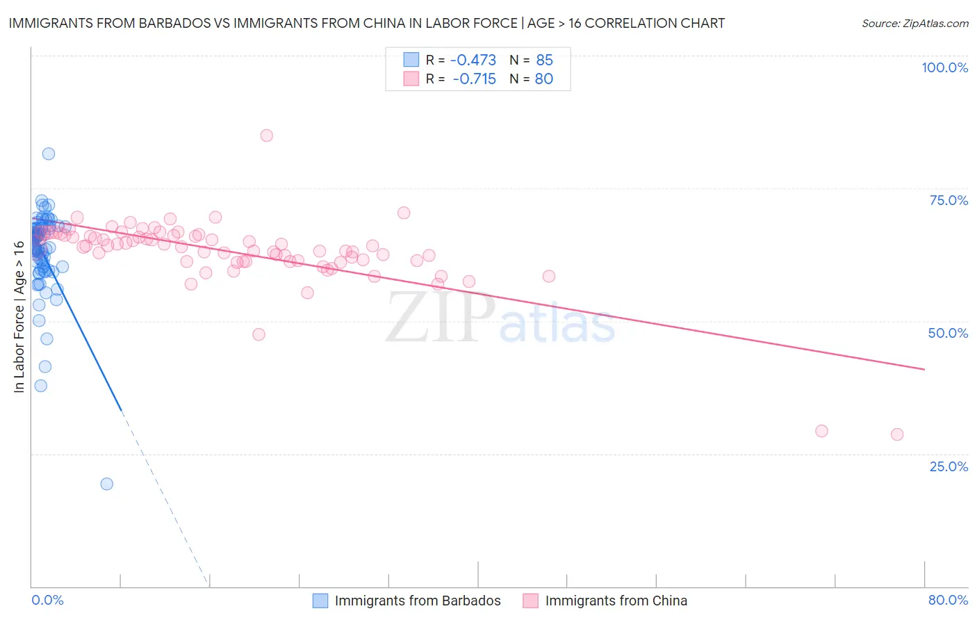 Immigrants from Barbados vs Immigrants from China In Labor Force | Age > 16