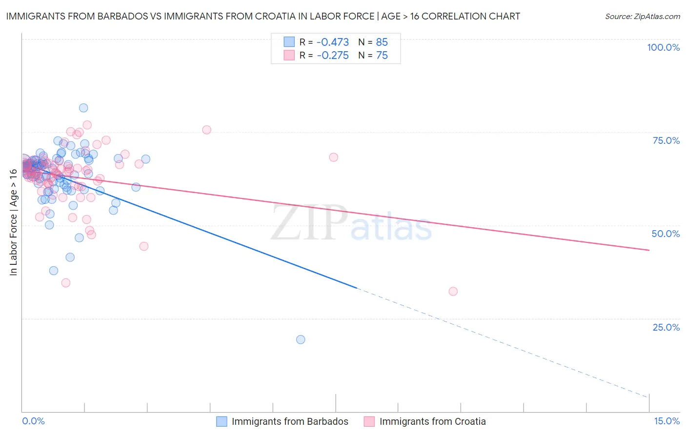 Immigrants from Barbados vs Immigrants from Croatia In Labor Force | Age > 16