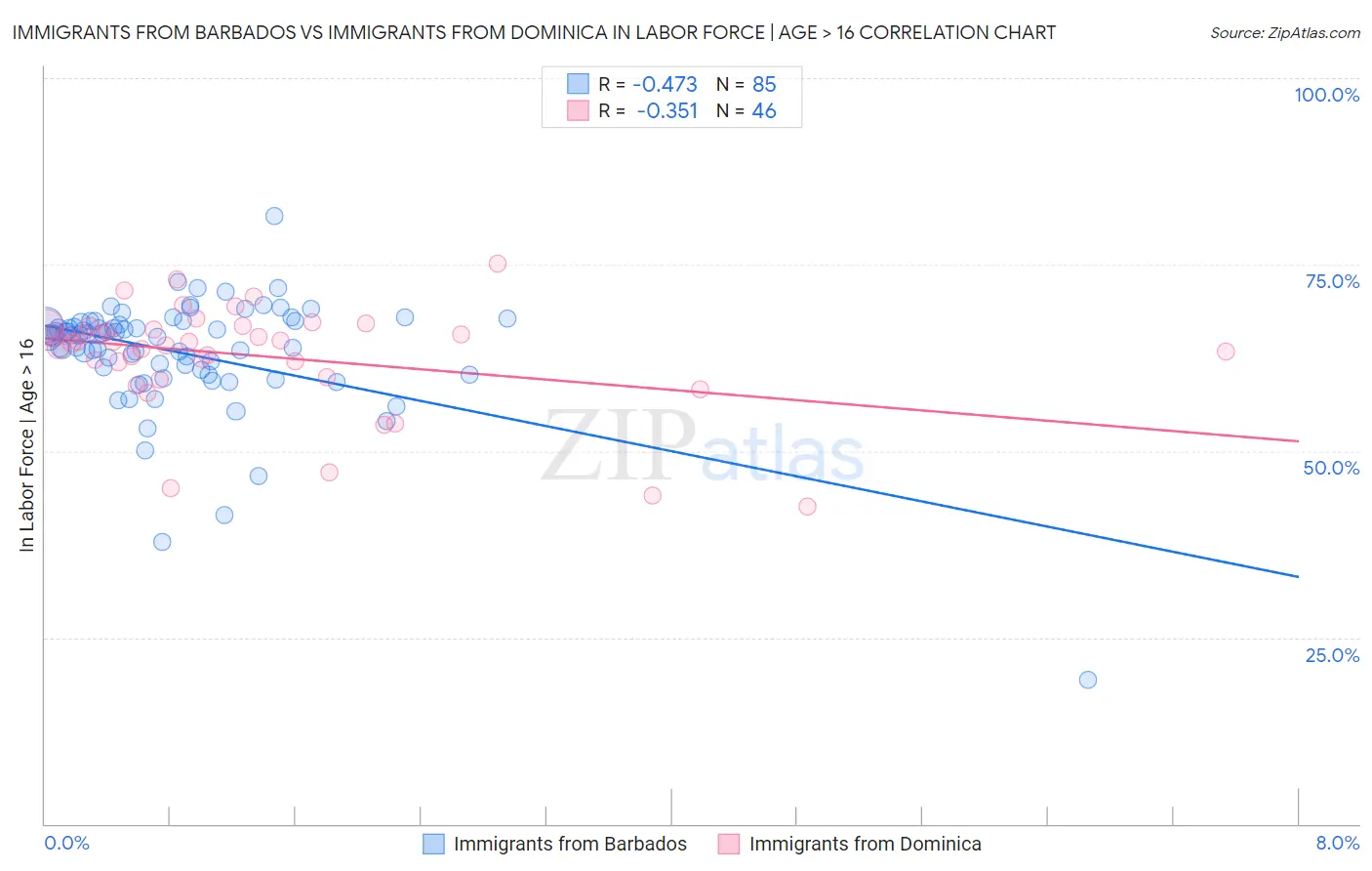 Immigrants from Barbados vs Immigrants from Dominica In Labor Force | Age > 16