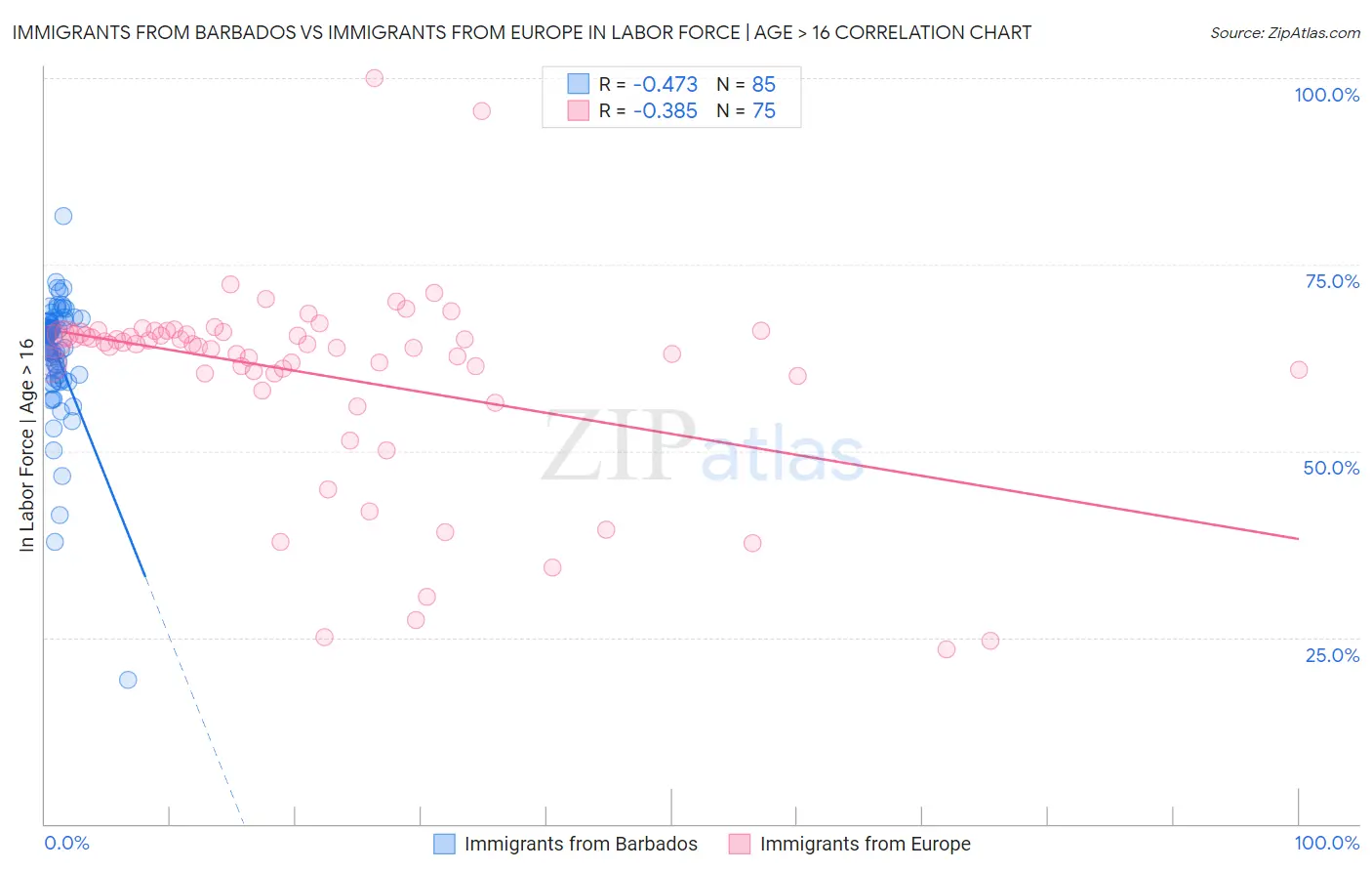 Immigrants from Barbados vs Immigrants from Europe In Labor Force | Age > 16