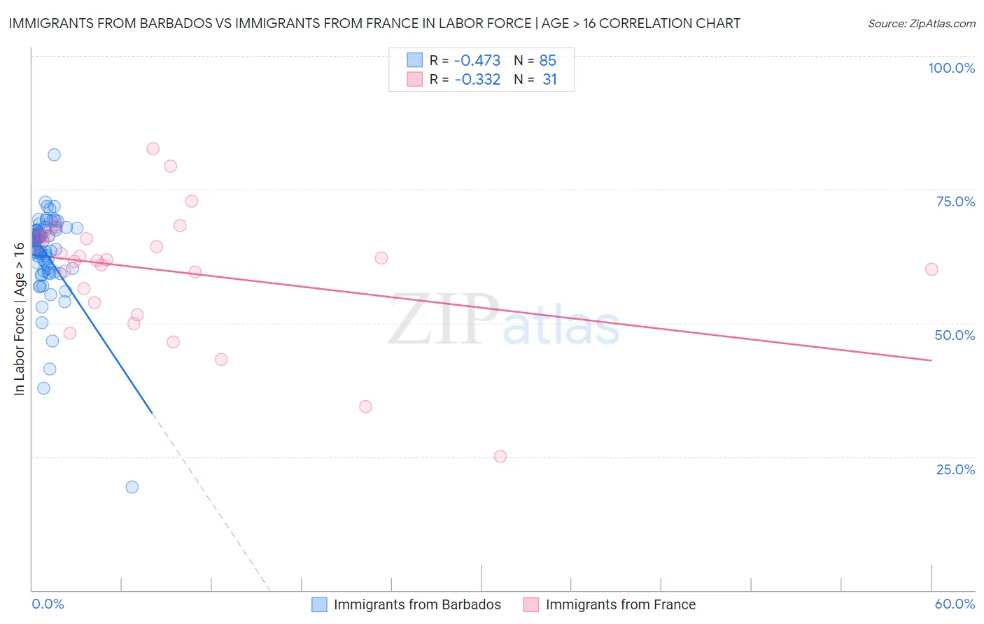 Immigrants from Barbados vs Immigrants from France In Labor Force | Age > 16