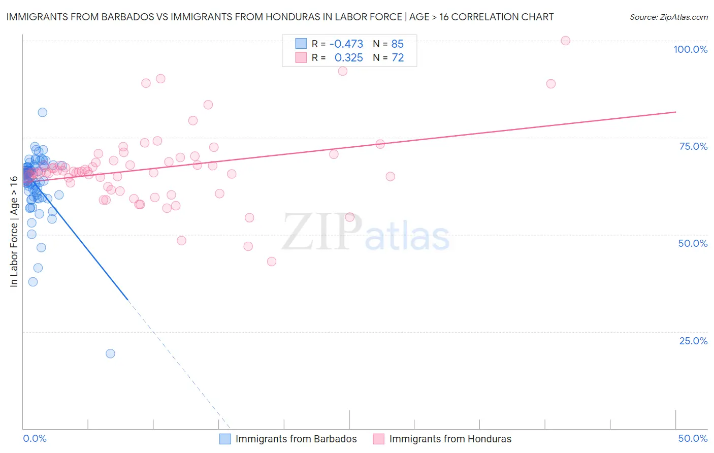 Immigrants from Barbados vs Immigrants from Honduras In Labor Force | Age > 16