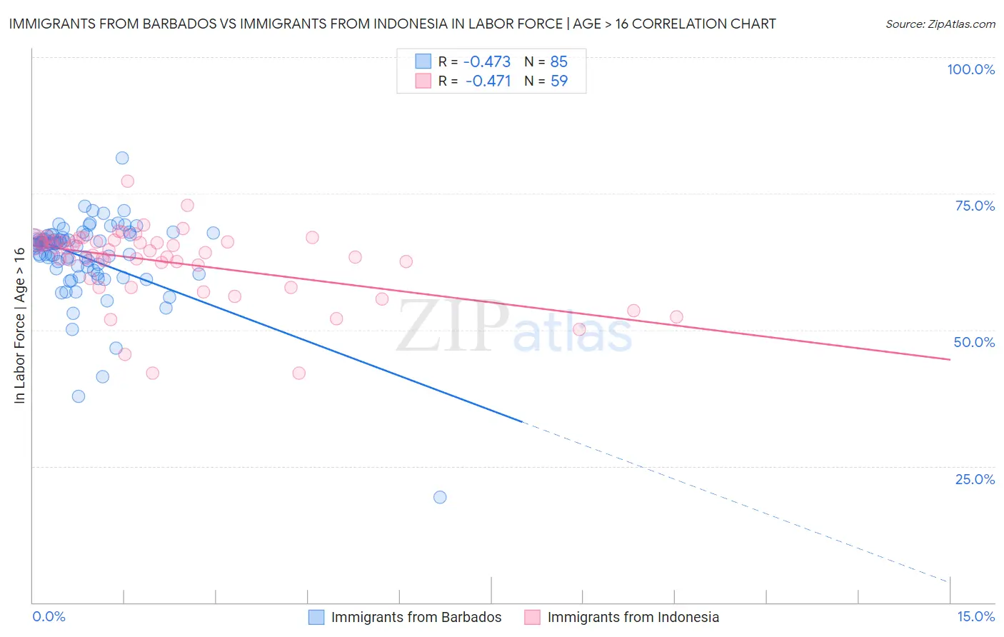 Immigrants from Barbados vs Immigrants from Indonesia In Labor Force | Age > 16