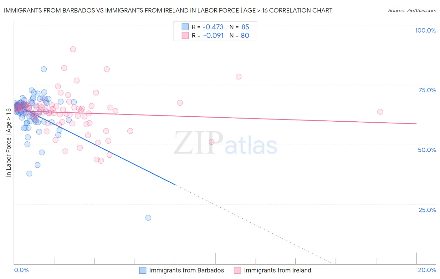 Immigrants from Barbados vs Immigrants from Ireland In Labor Force | Age > 16