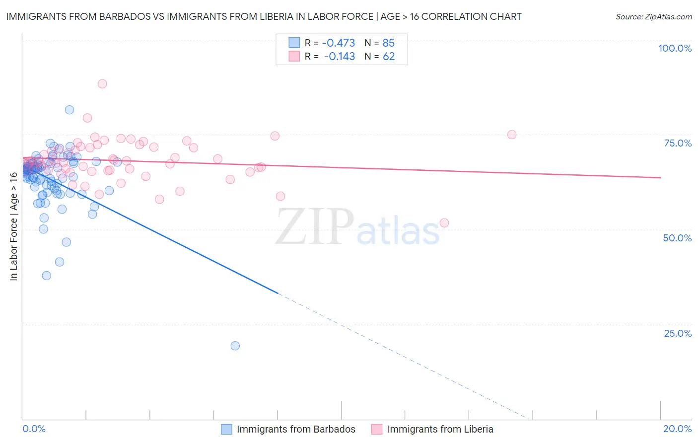 Immigrants from Barbados vs Immigrants from Liberia In Labor Force | Age > 16