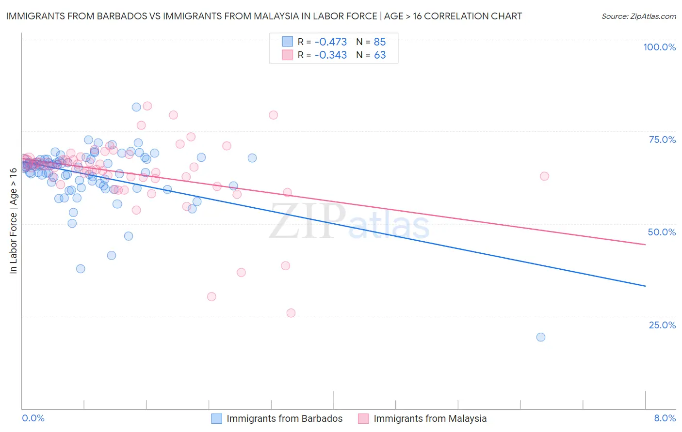 Immigrants from Barbados vs Immigrants from Malaysia In Labor Force | Age > 16