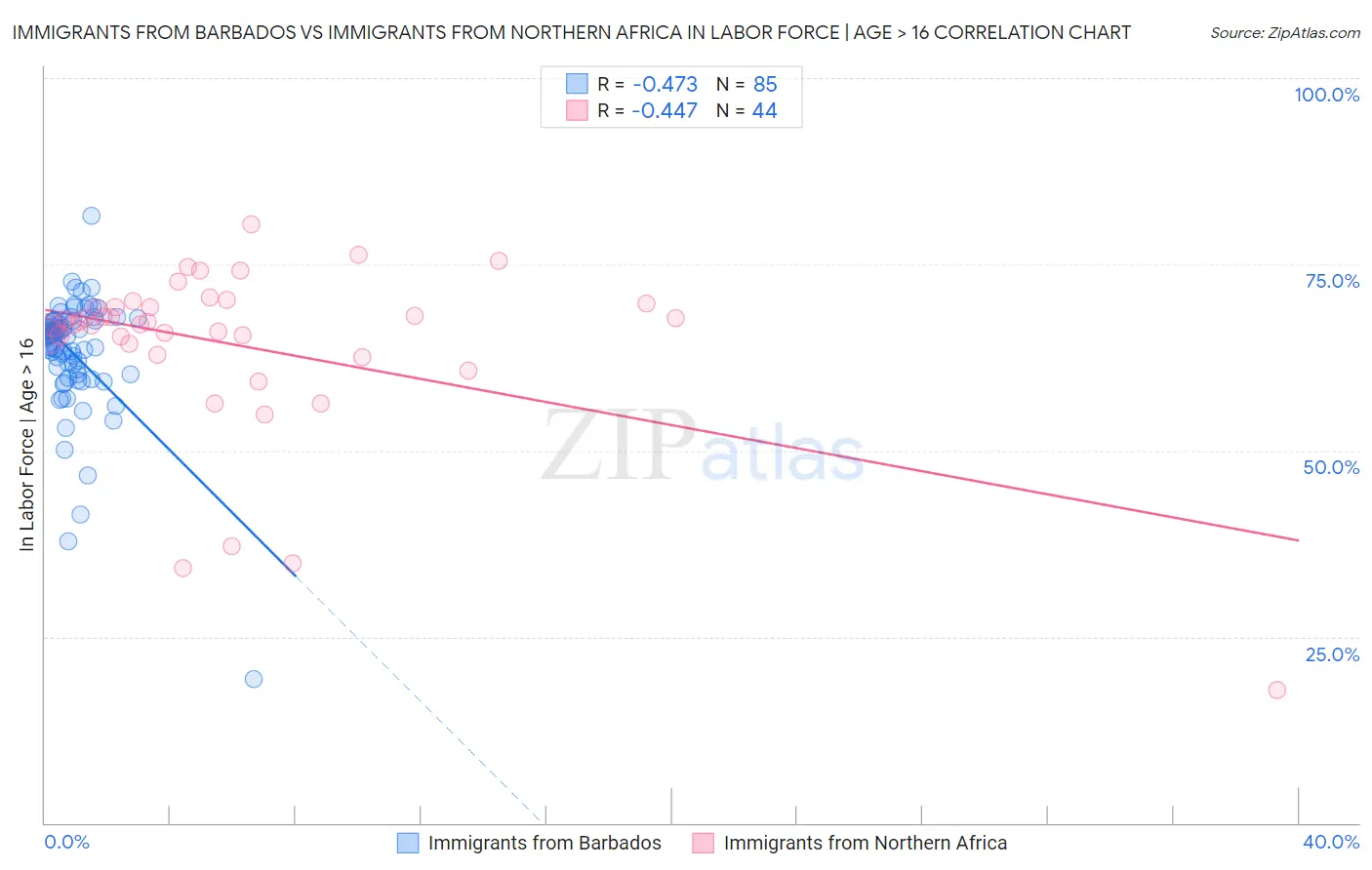 Immigrants from Barbados vs Immigrants from Northern Africa In Labor Force | Age > 16