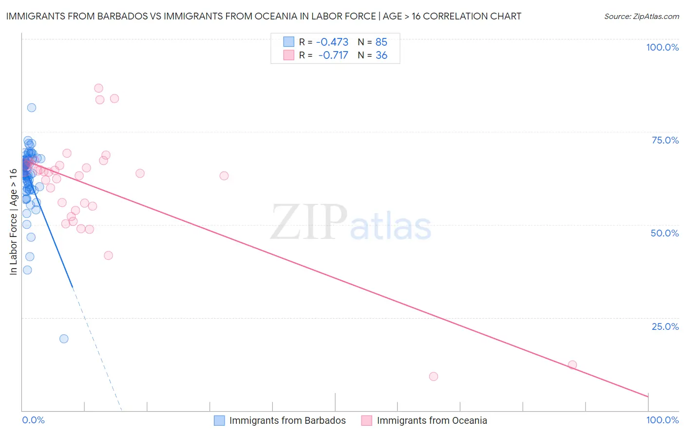 Immigrants from Barbados vs Immigrants from Oceania In Labor Force | Age > 16