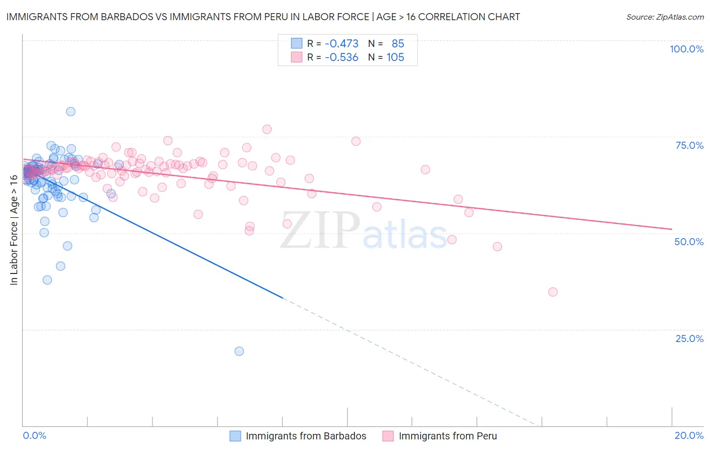 Immigrants from Barbados vs Immigrants from Peru In Labor Force | Age > 16