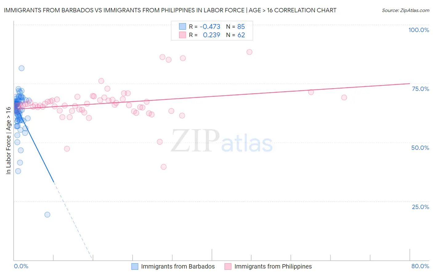 Immigrants from Barbados vs Immigrants from Philippines In Labor Force | Age > 16