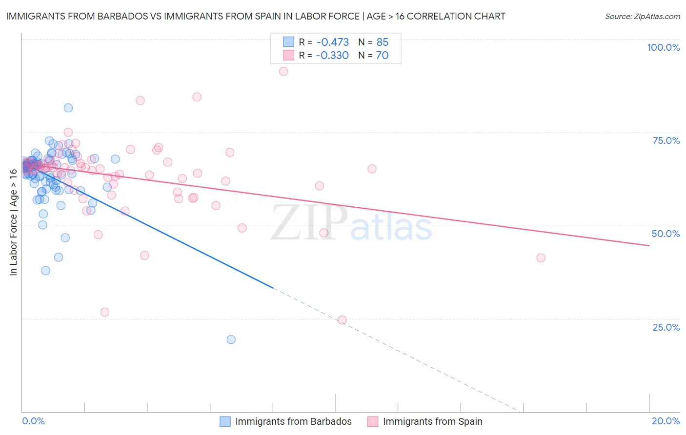 Immigrants from Barbados vs Immigrants from Spain In Labor Force | Age > 16