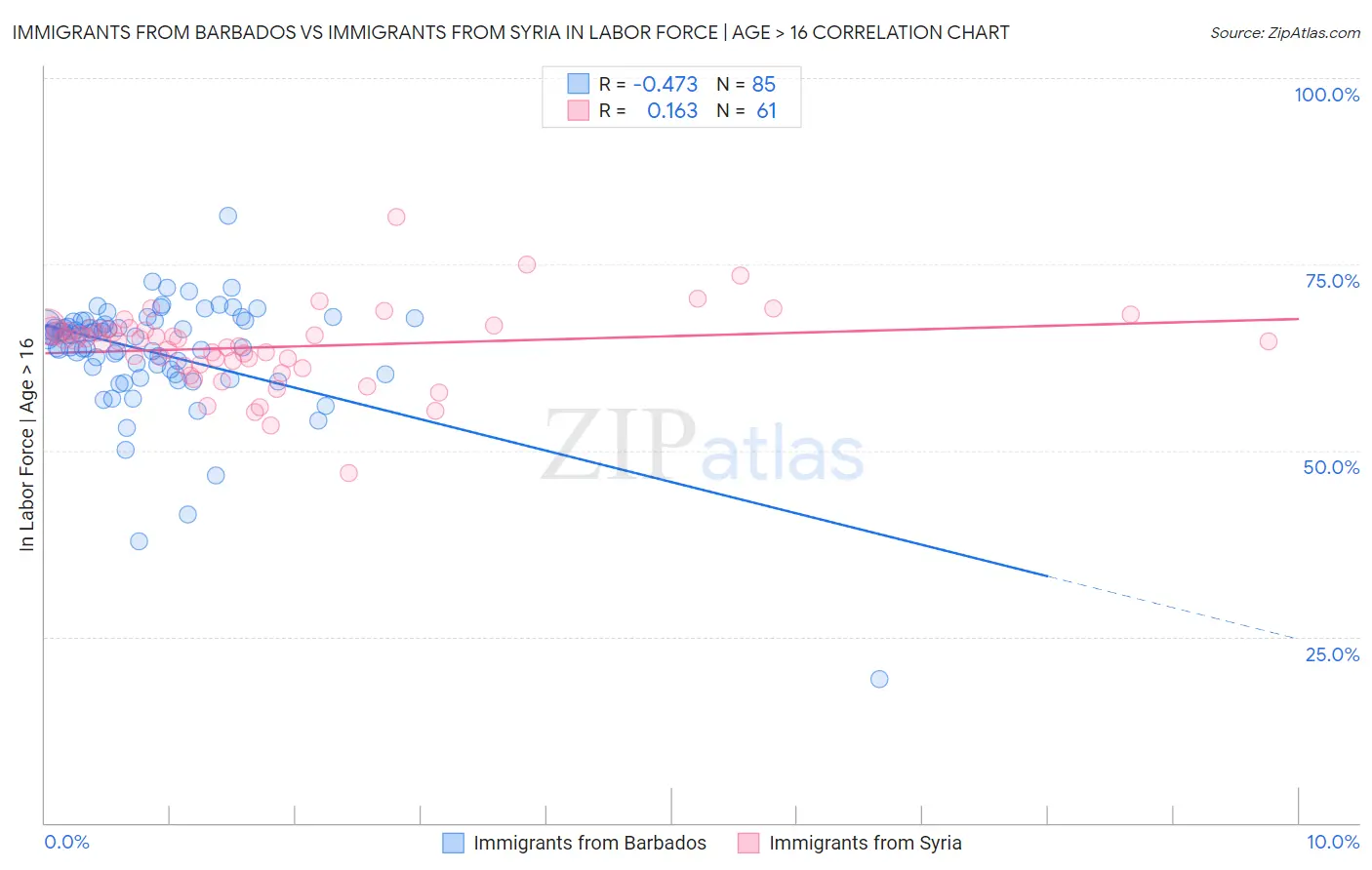 Immigrants from Barbados vs Immigrants from Syria In Labor Force | Age > 16