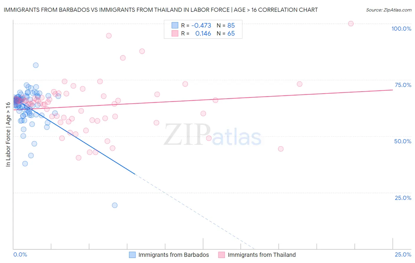 Immigrants from Barbados vs Immigrants from Thailand In Labor Force | Age > 16