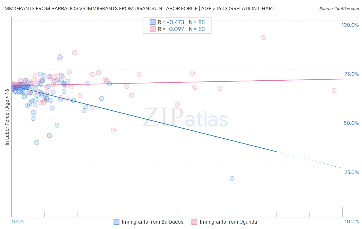 Immigrants from Barbados vs Immigrants from Uganda In Labor Force | Age > 16