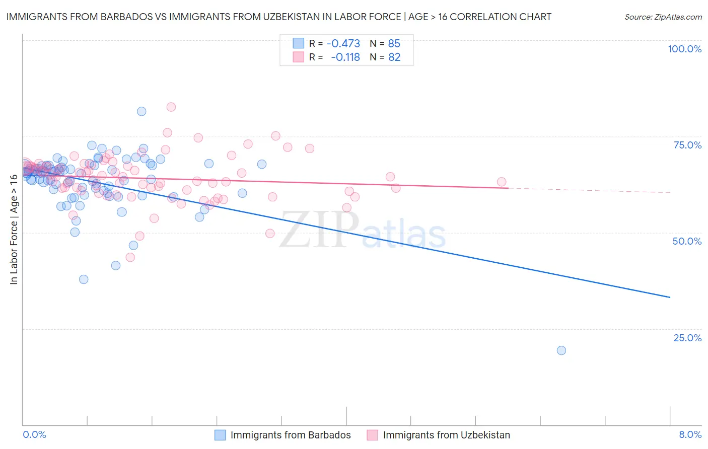 Immigrants from Barbados vs Immigrants from Uzbekistan In Labor Force | Age > 16