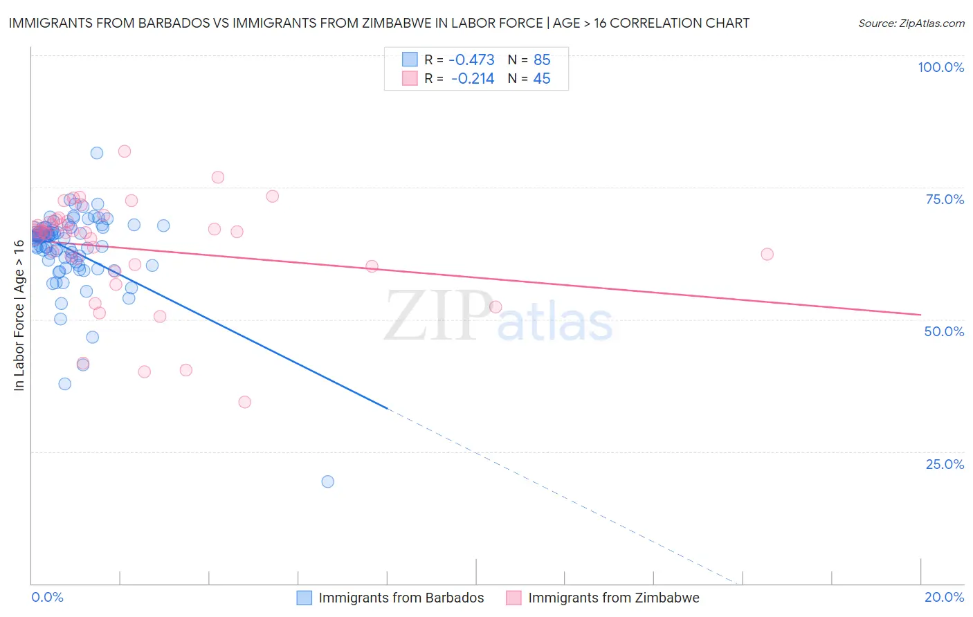 Immigrants from Barbados vs Immigrants from Zimbabwe In Labor Force | Age > 16