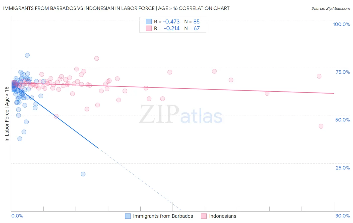 Immigrants from Barbados vs Indonesian In Labor Force | Age > 16