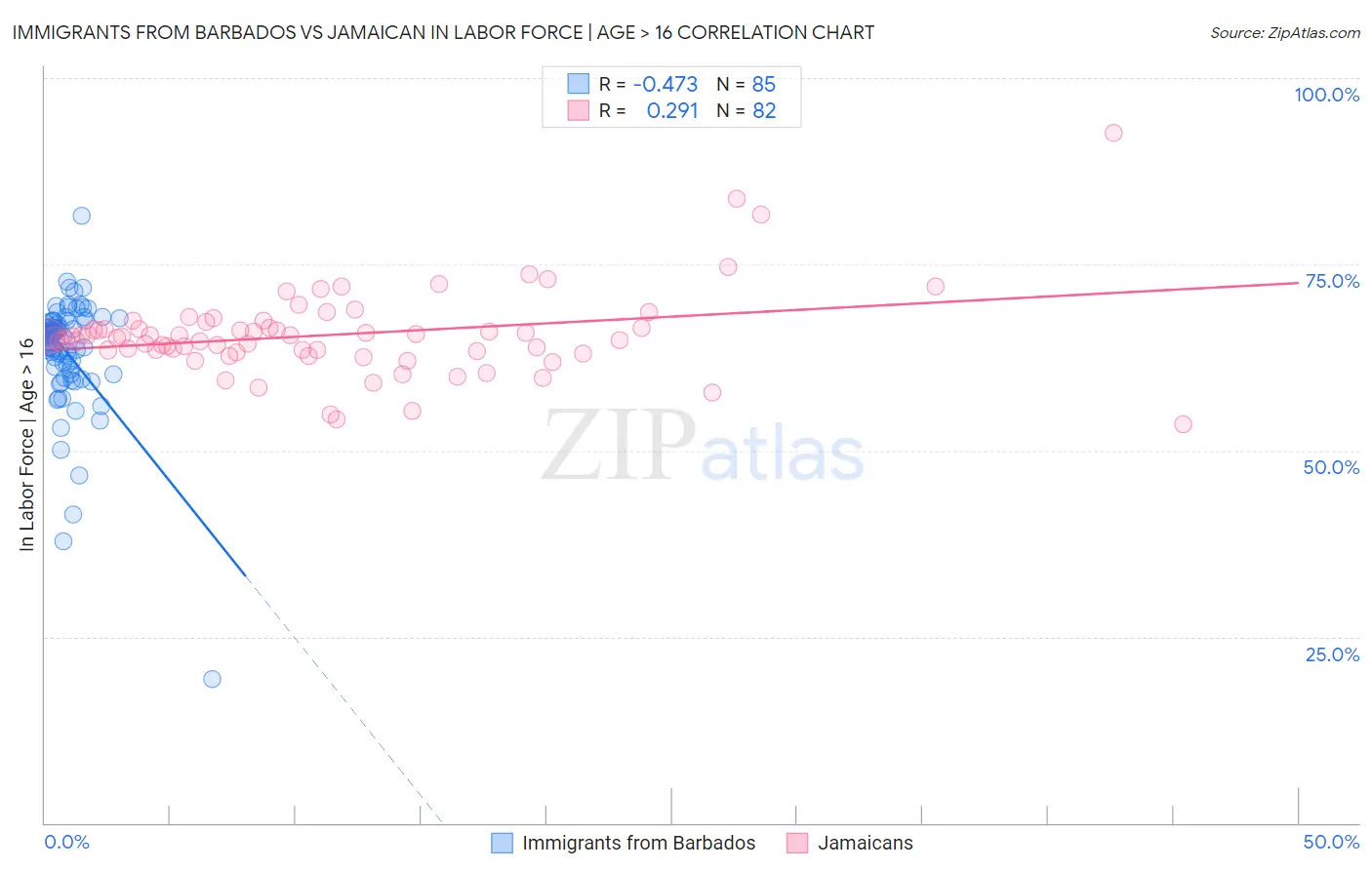 Immigrants from Barbados vs Jamaican In Labor Force | Age > 16