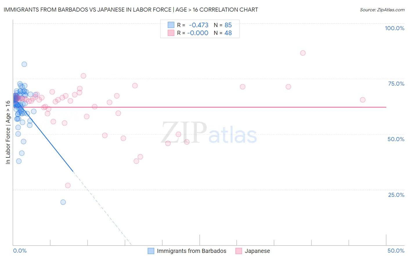 Immigrants from Barbados vs Japanese In Labor Force | Age > 16