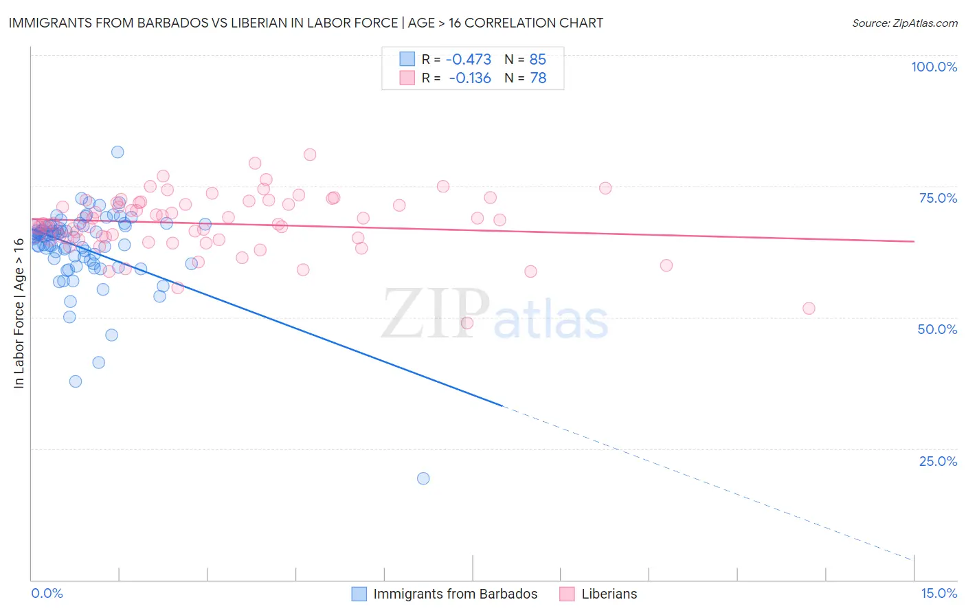 Immigrants from Barbados vs Liberian In Labor Force | Age > 16