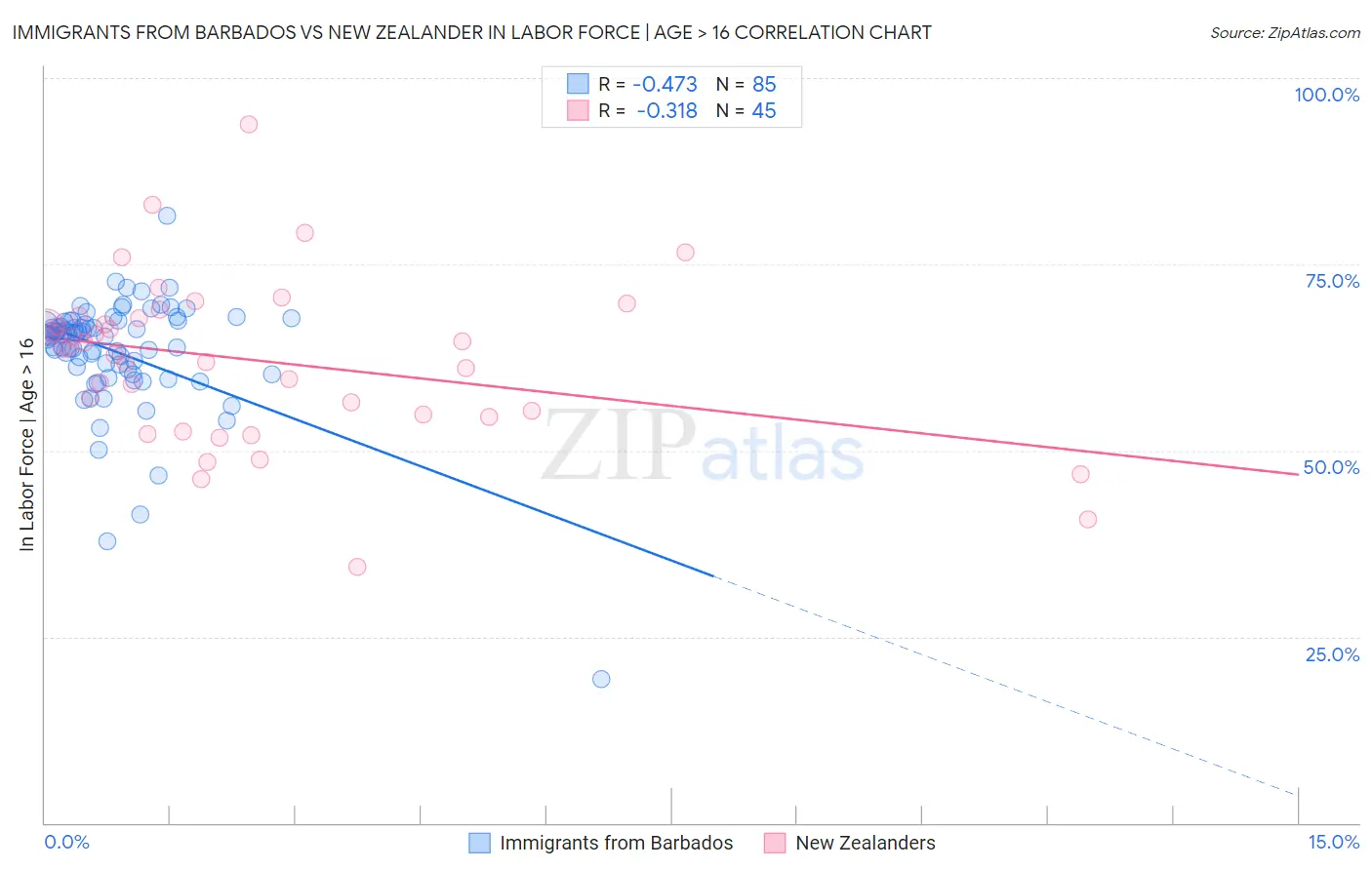 Immigrants from Barbados vs New Zealander In Labor Force | Age > 16