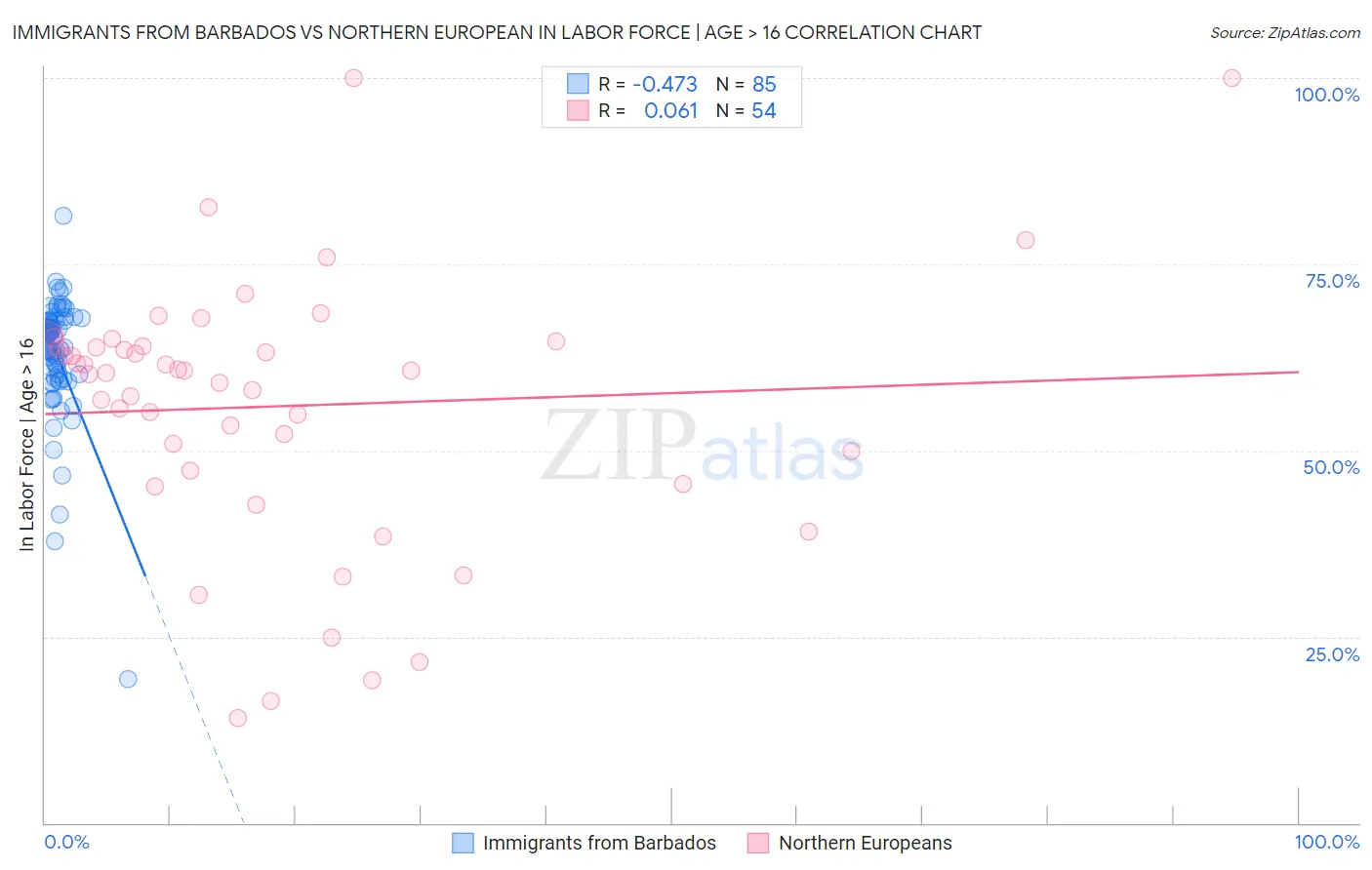 Immigrants from Barbados vs Northern European In Labor Force | Age > 16