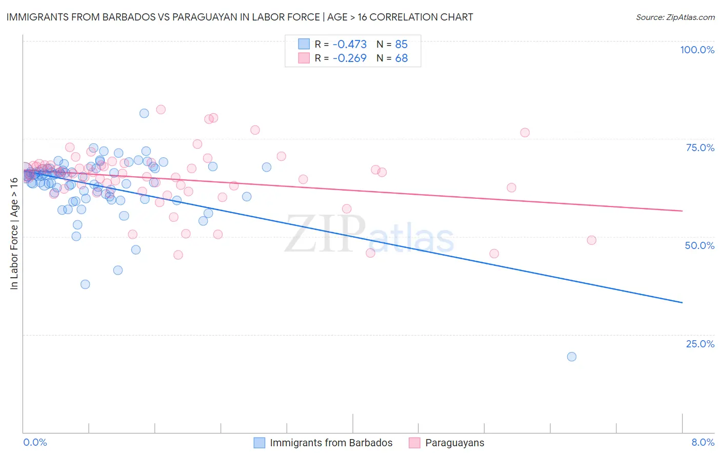 Immigrants from Barbados vs Paraguayan In Labor Force | Age > 16