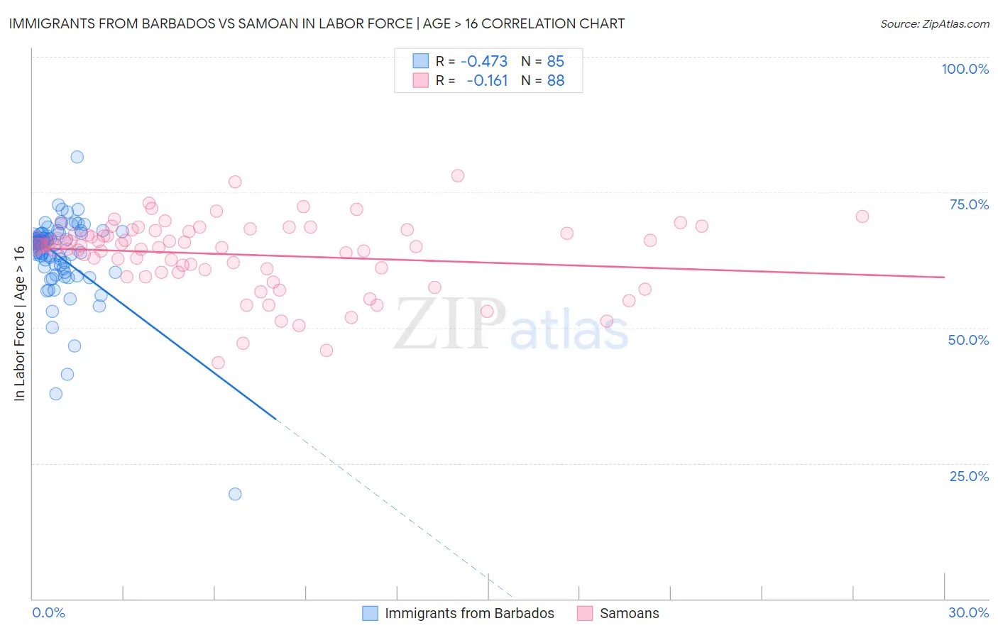 Immigrants from Barbados vs Samoan In Labor Force | Age > 16