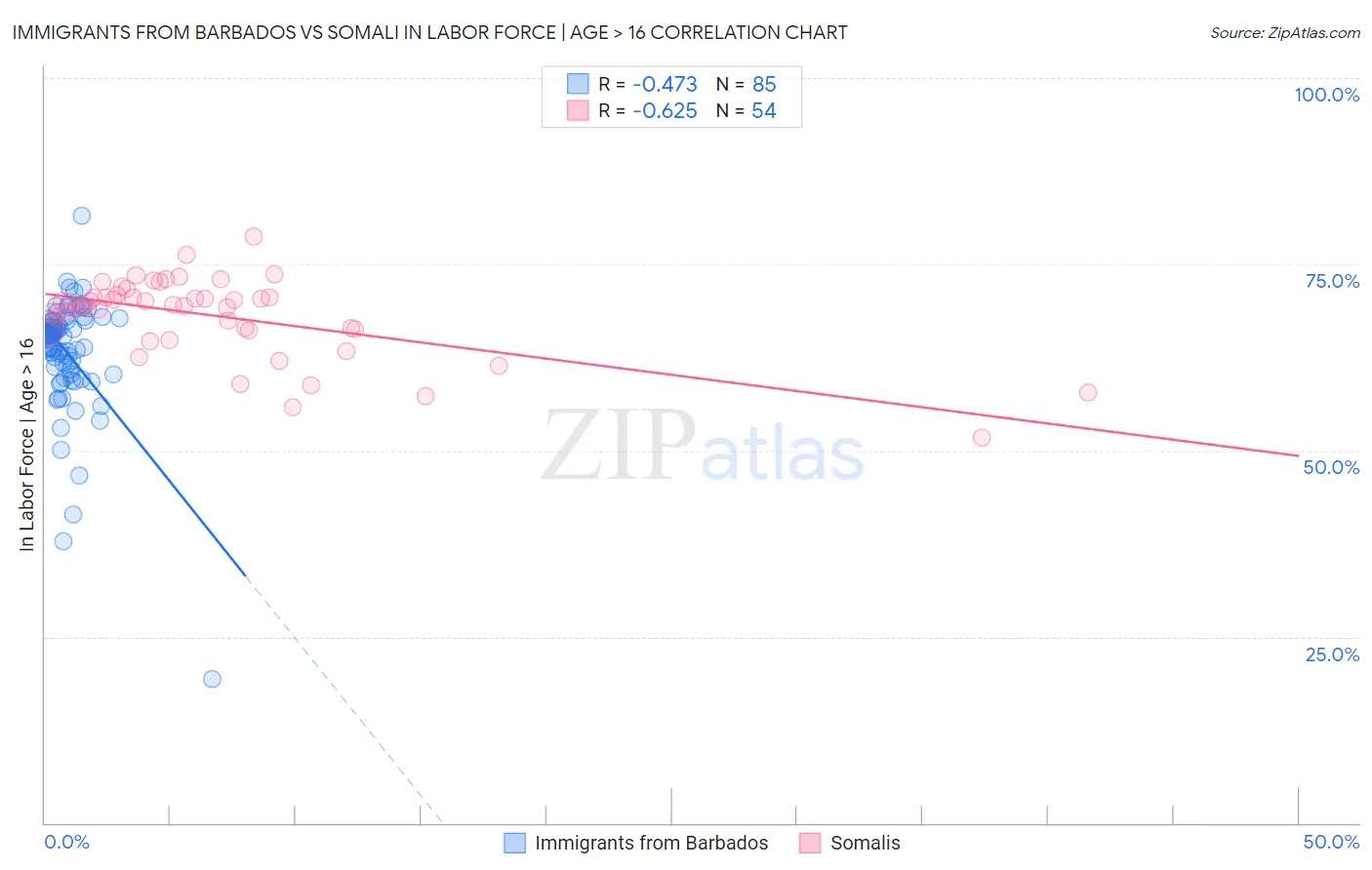 Immigrants from Barbados vs Somali In Labor Force | Age > 16