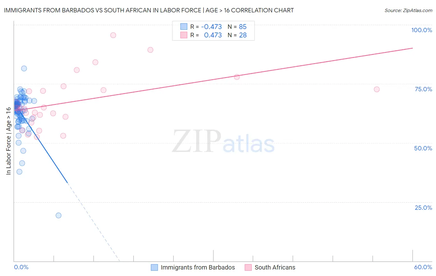 Immigrants from Barbados vs South African In Labor Force | Age > 16