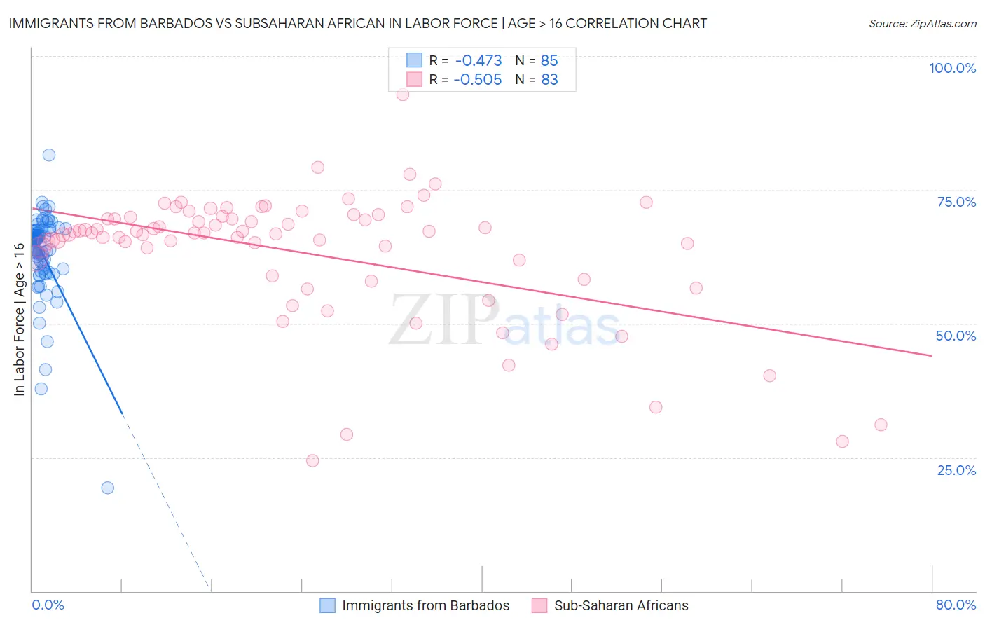 Immigrants from Barbados vs Subsaharan African In Labor Force | Age > 16