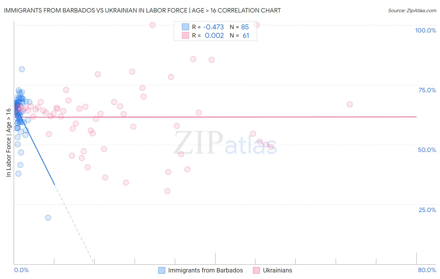 Immigrants from Barbados vs Ukrainian In Labor Force | Age > 16