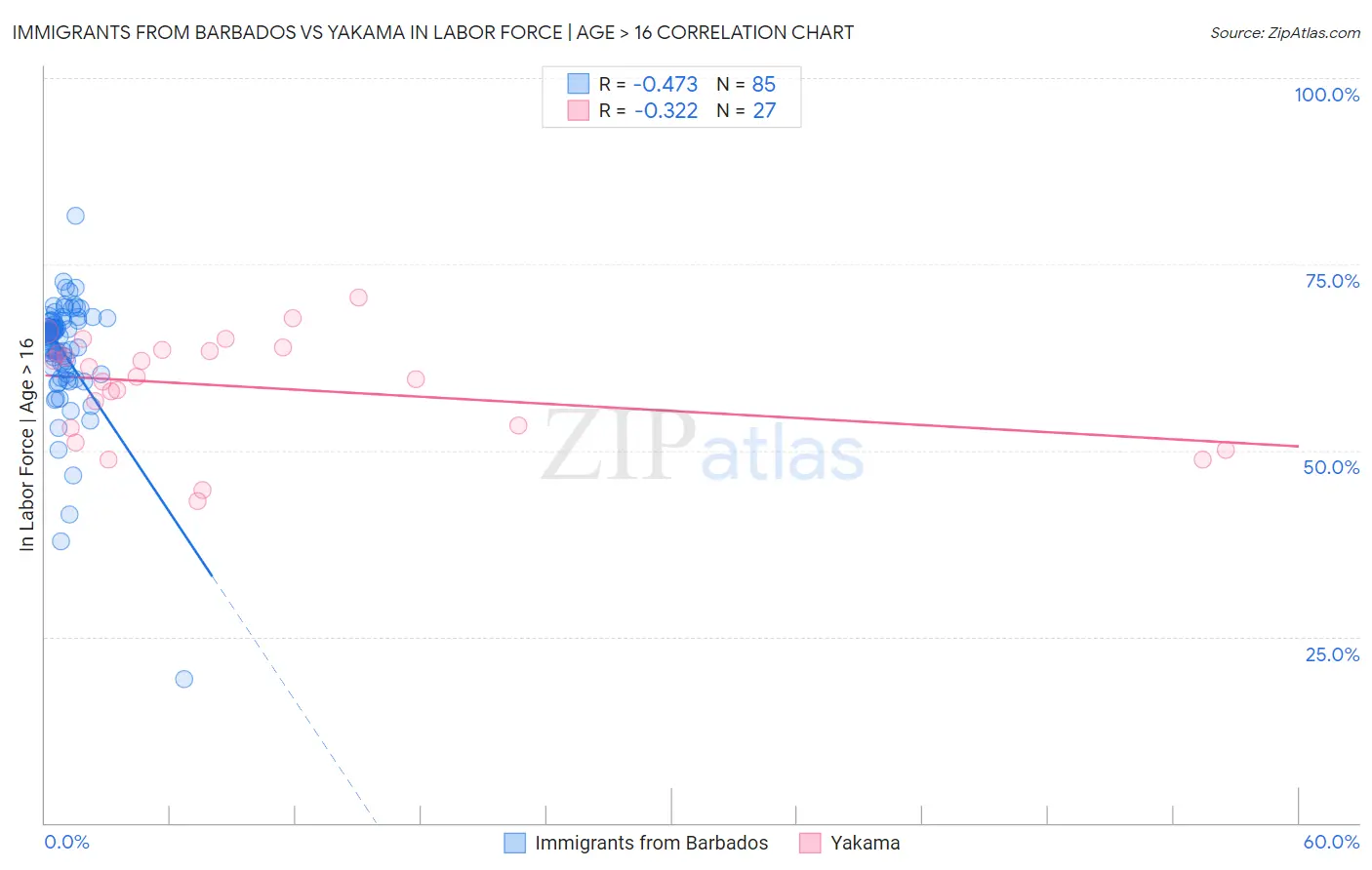 Immigrants from Barbados vs Yakama In Labor Force | Age > 16