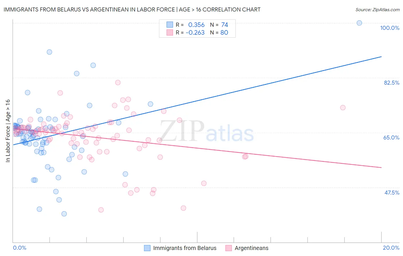 Immigrants from Belarus vs Argentinean In Labor Force | Age > 16