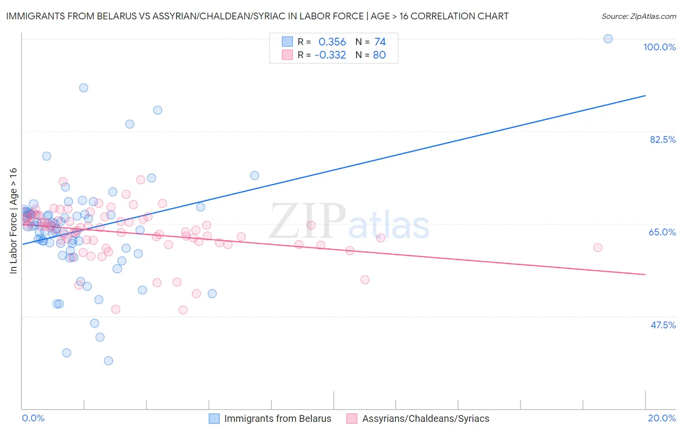 Immigrants from Belarus vs Assyrian/Chaldean/Syriac In Labor Force | Age > 16