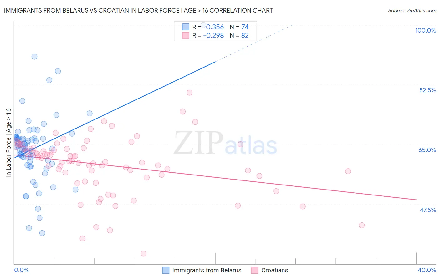 Immigrants from Belarus vs Croatian In Labor Force | Age > 16