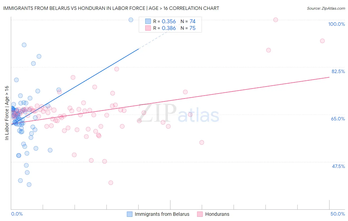Immigrants from Belarus vs Honduran In Labor Force | Age > 16