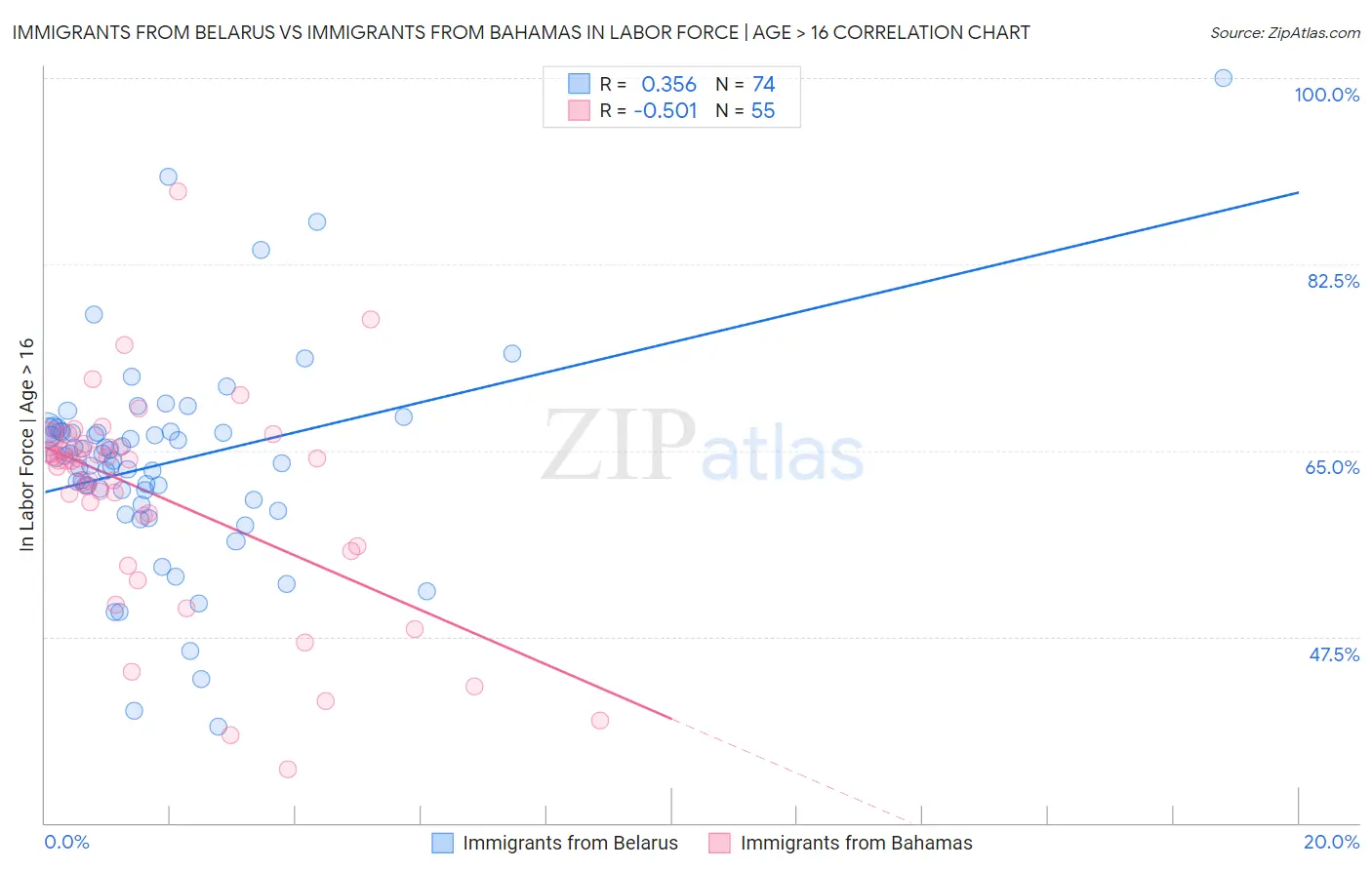 Immigrants from Belarus vs Immigrants from Bahamas In Labor Force | Age > 16